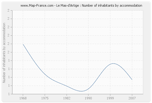 Le Mas-d'Artige : Number of inhabitants by accommodation